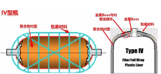 氫氣瓶的分類與壓力等級！