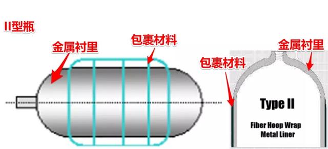 氫氣瓶的分類與壓力等級！